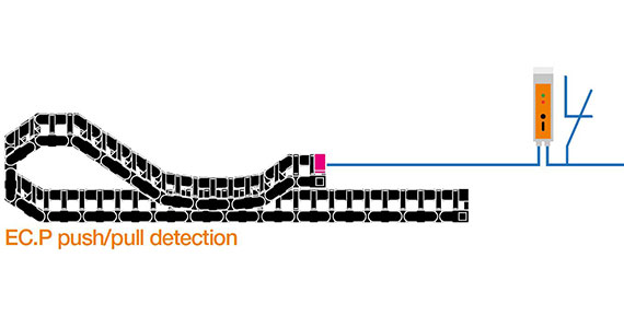 Sensor for position-sensitive push/pull force measurement in e-chains