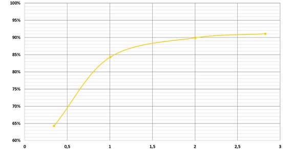 Eficiência da caixa redutora planetária com roda dentada impressa em 3D em polímero iglidur® I3 por sinterização a laser