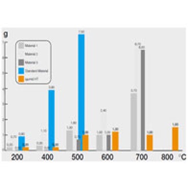 Estatística da quantidade de limalhas queimadas em relação à temperatura das limalhas