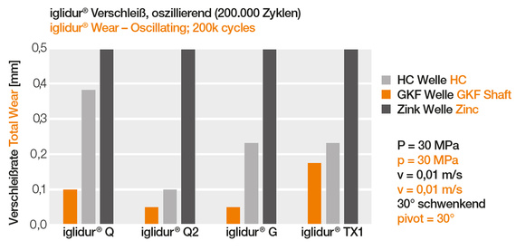 Taxas de desgaste GKF