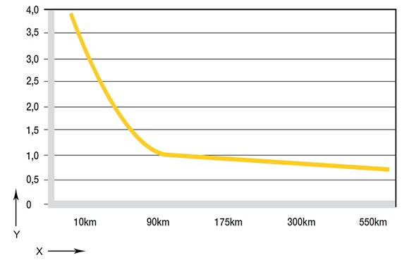 Taxa de desgaste dryspin®