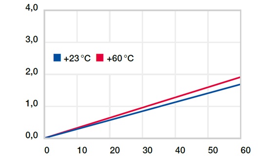 Deformação com carga e a temperaturas extremas