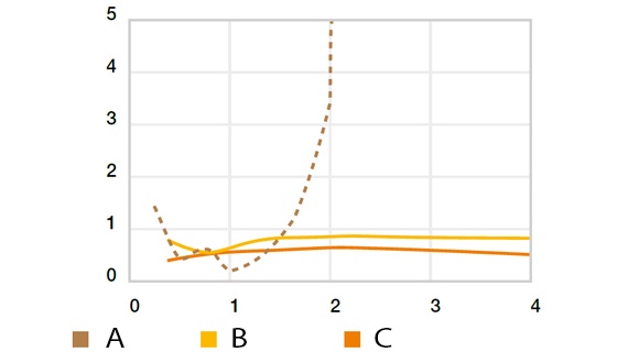 Desgaste por rotação em contacto com Cf53, p = 0,25 MPa, T = +23 °C