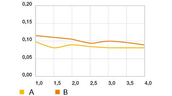 Coeficiente de atrito por rotação - "alta velocidade" em contacto com Cf53, p = 1 MPa (exceto para o iglidur® L250), T = +23 °C