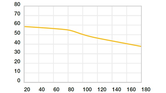 Pressão superficial máxima recomendada como função da temperatura (59 MPa a +20 °C)