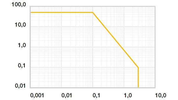 Diagrama 01: valores pv permitidos para o iglidur® L350