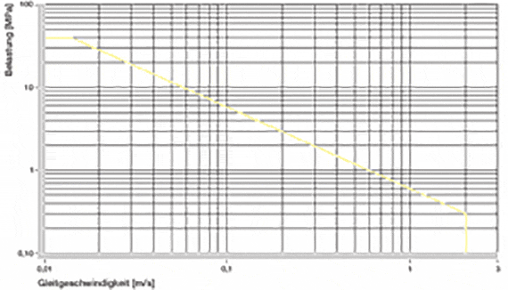 Figura 01: valores pv permitidos para os casquilhos iglidur® J260
