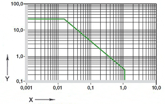 Figura 01: valores pv permitidos para os casquilhos deslizantes iglidur® A180