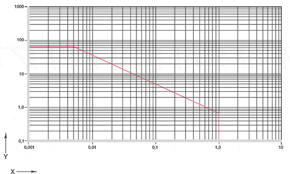 Figura 01: valores pv permitidos para os casquilhos iglidur® H4 com uma espessura de parede de 1 mm