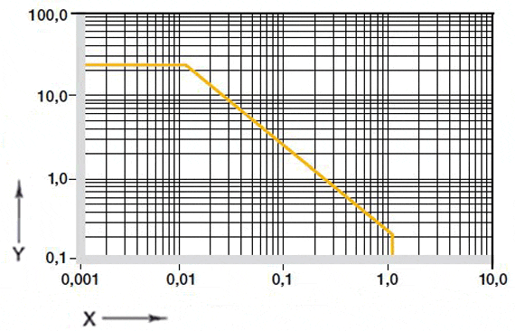 Figura 01: valores pv permitidos para os casquilhos deslizantes iglidur® D