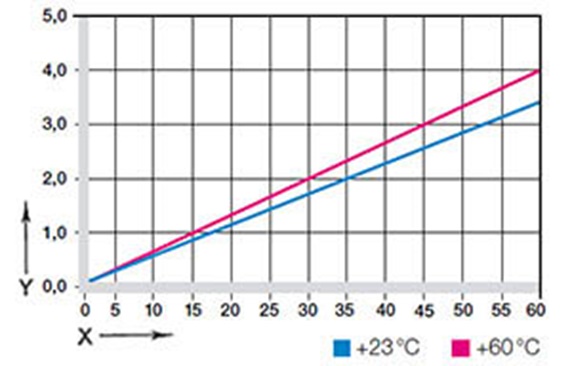 Figura 03: deformação com carga e temperaturas extremas