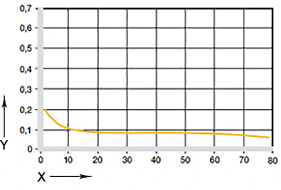 Figura 05: coeficientes de atrito dependentes da carga