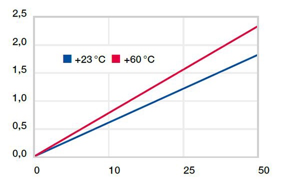Deformação perante temperaturas extremas