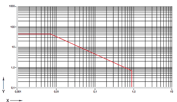 Figura 01: valores pv permitidos para os casquilhos deslizantes iglidur® V400