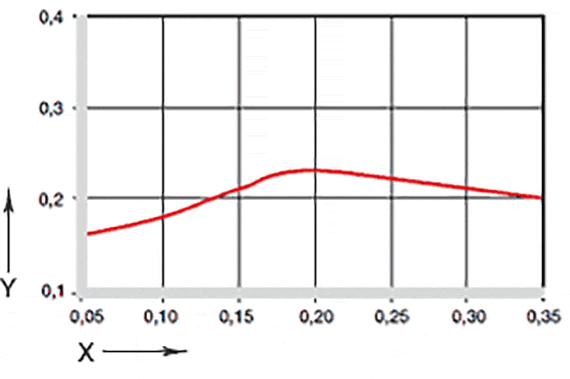 Figura 04: coeficientes de atrito dependentes da velocidade superficial