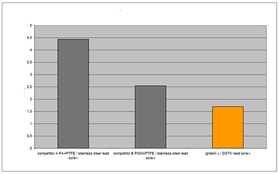 Comparação de desgaste de desgaste de fusos