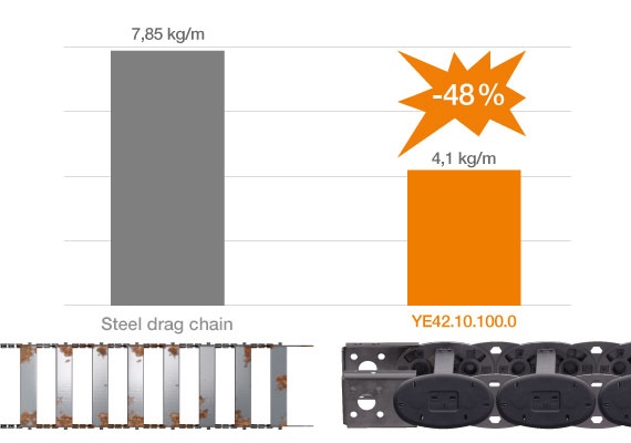 Comparação de calha articulada em metal com a calha articulada YE igus