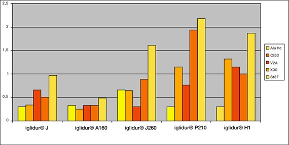 Gráfico com os resultados do desgaste