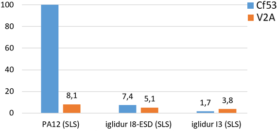 Teste de desgaste iglidur® I8