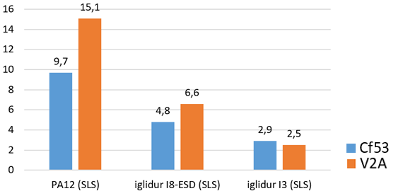 Teste de desgaste iglidur® I8